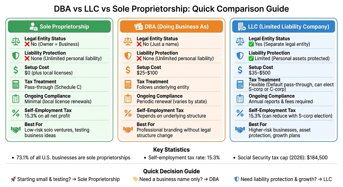 Sole Proprietorship vs DBA vs LLC Comparison Chart