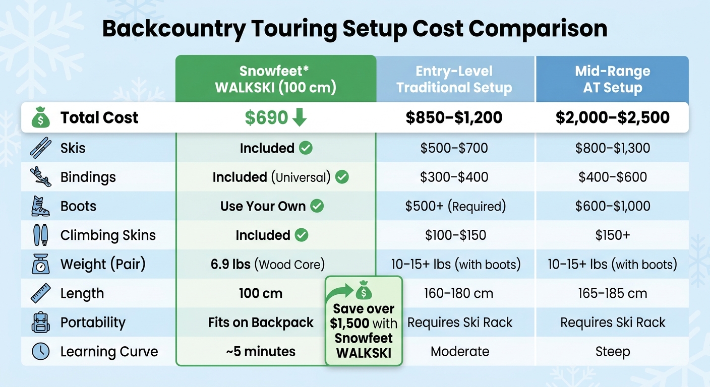 Backcountry Touring Setup Cost Comparison: Snowfeet WALKSKI vs Traditional Gear