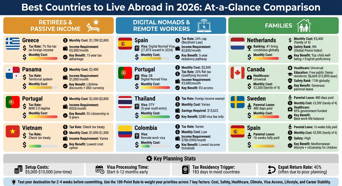 Best Countries to Live Abroad in 2026: Cost Comparison by Expat Type