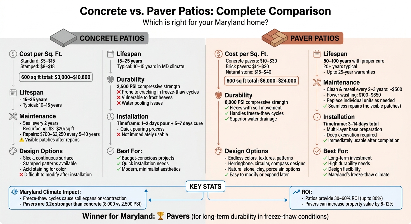 Concrete vs Paver Patios Comparison Chart for Maryland Homes