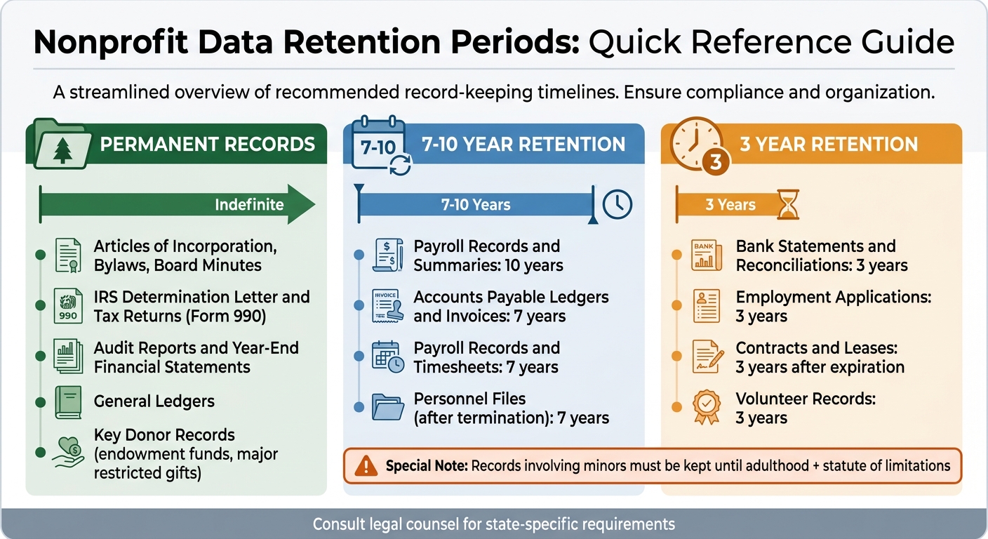 Nonprofit Data Retention Periods by Record Type
