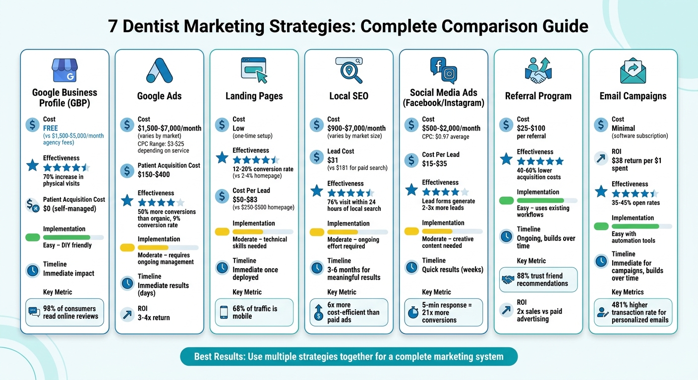 Chart comparing 7 dental marketing strategies by cost, effectiveness, and ease of implementation