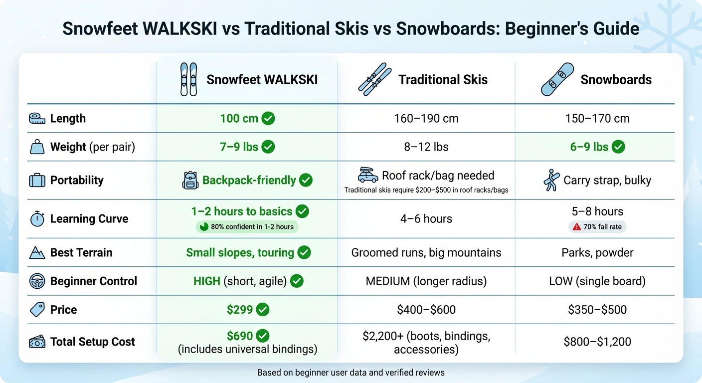 Sammenligning av Snowfeet WALKSKI og tradisjonelle ski og snowboard