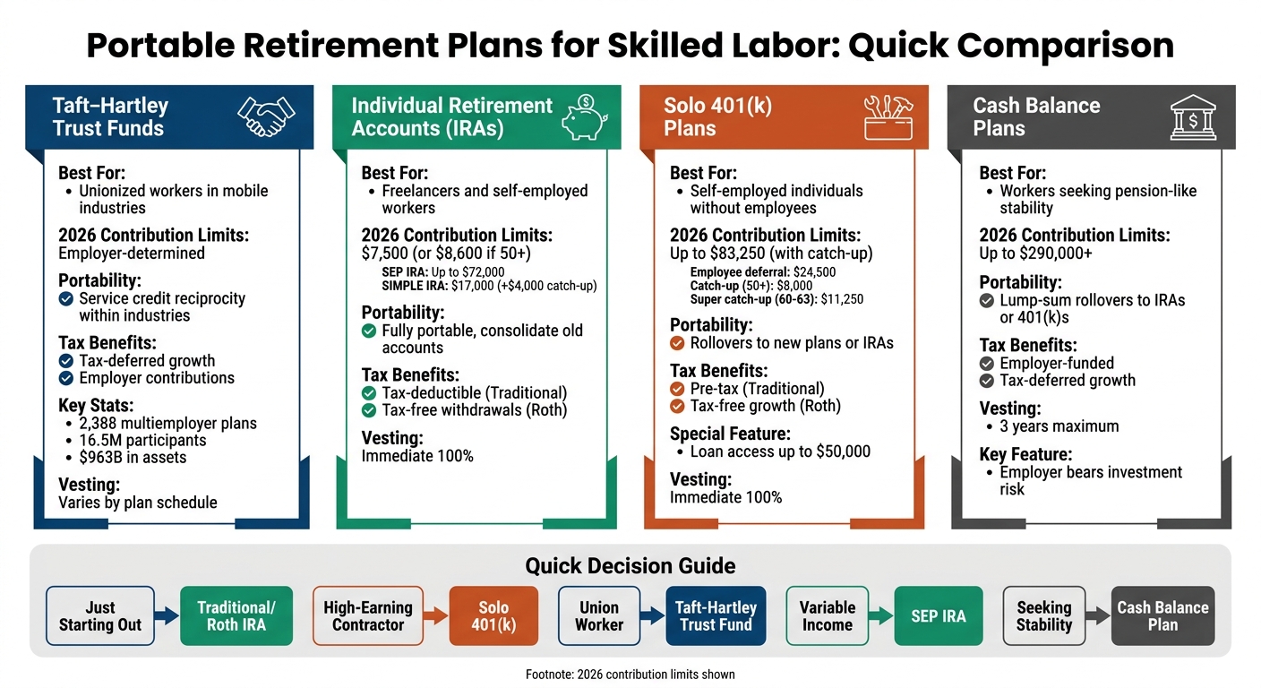 Portable Retirement Plans Comparison for Skilled Workers