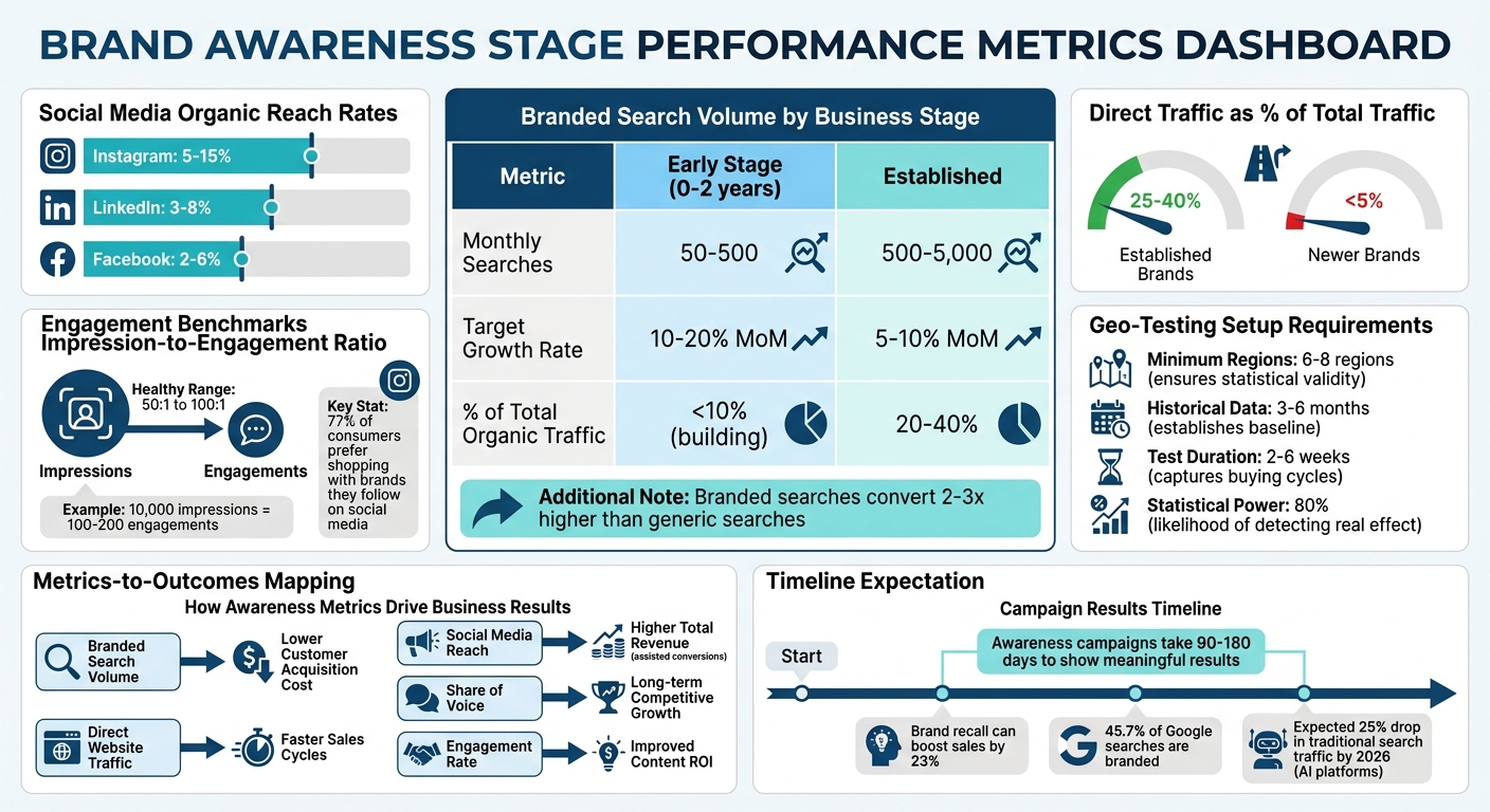 Brand Awareness Metrics Benchmarks and Performance Targets by Business Stage