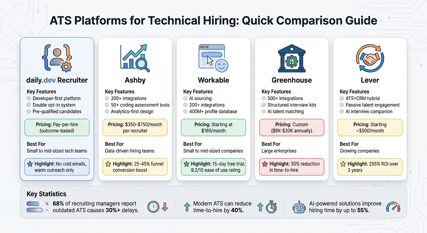 ATS Platform Comparison for Technical Hiring: Features, Pricing & Best Use Cases