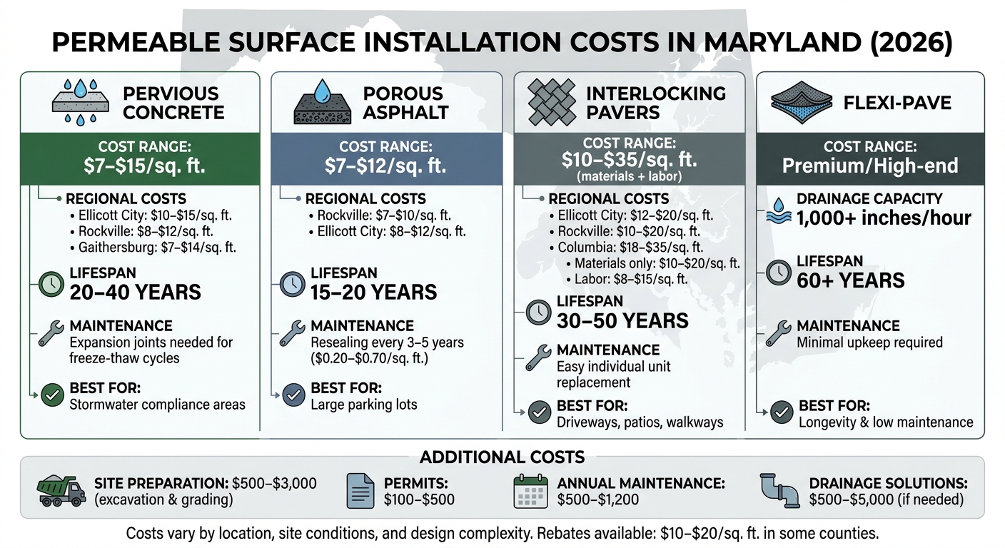 Maryland Permeable Surface Installation Costs Comparison 2026