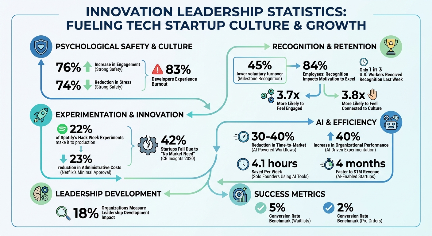 Key Statistics on Innovation Culture and Leadership Impact in Tech Startups