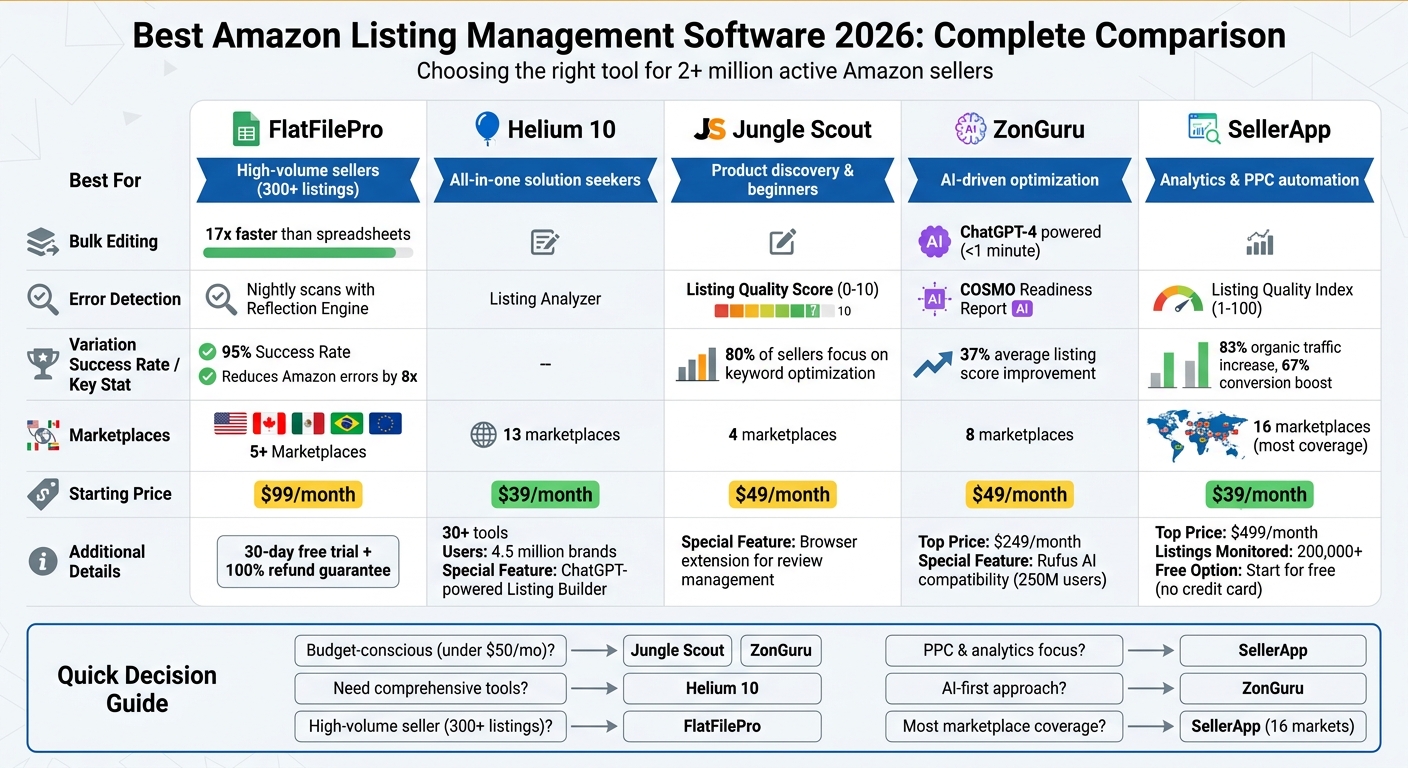Amazon Listing Management Software Comparison 2026: Features and Pricing