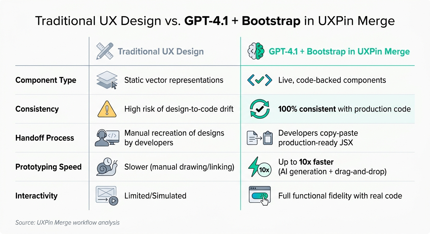 Traditional UX Design vs GPT-4.1 Bootstrap UXPin Merge Workflow Comparison