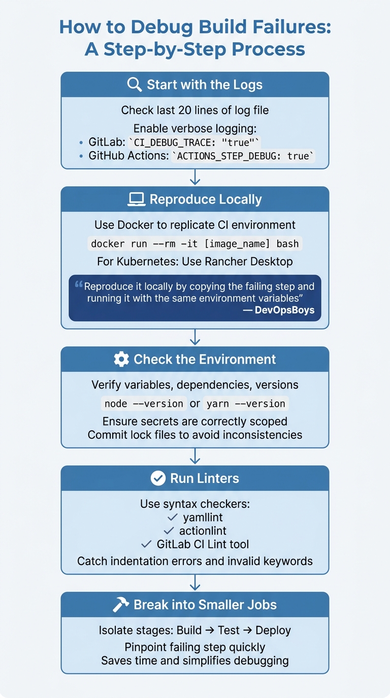 Step-by-Step Guide to Debugging CI/CD Build Failures