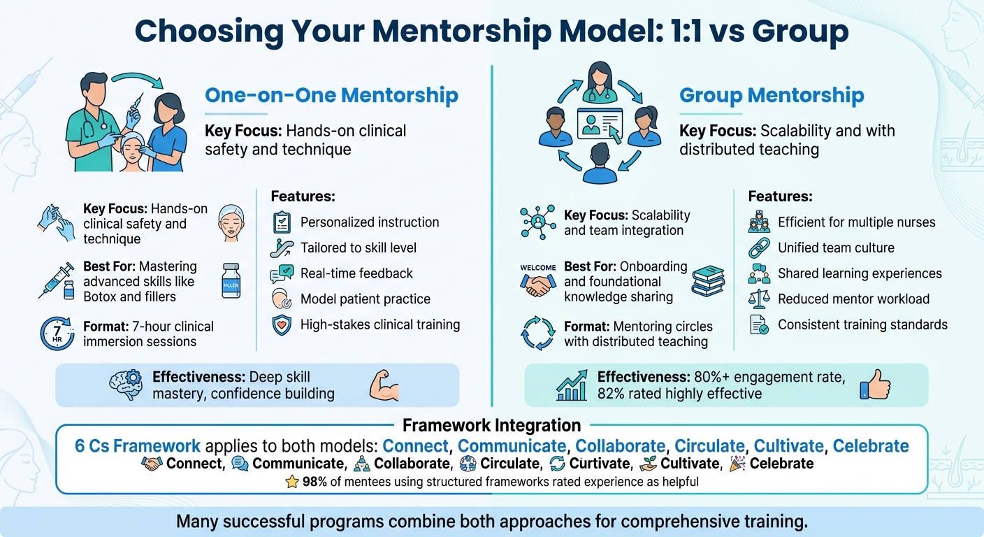 One-on-One vs Group Mentorship Models for Aesthetic Nurses