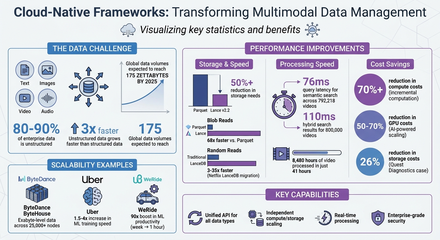 Cloud-Native Multimodal Data Framework Benefits and Performance Statistics
