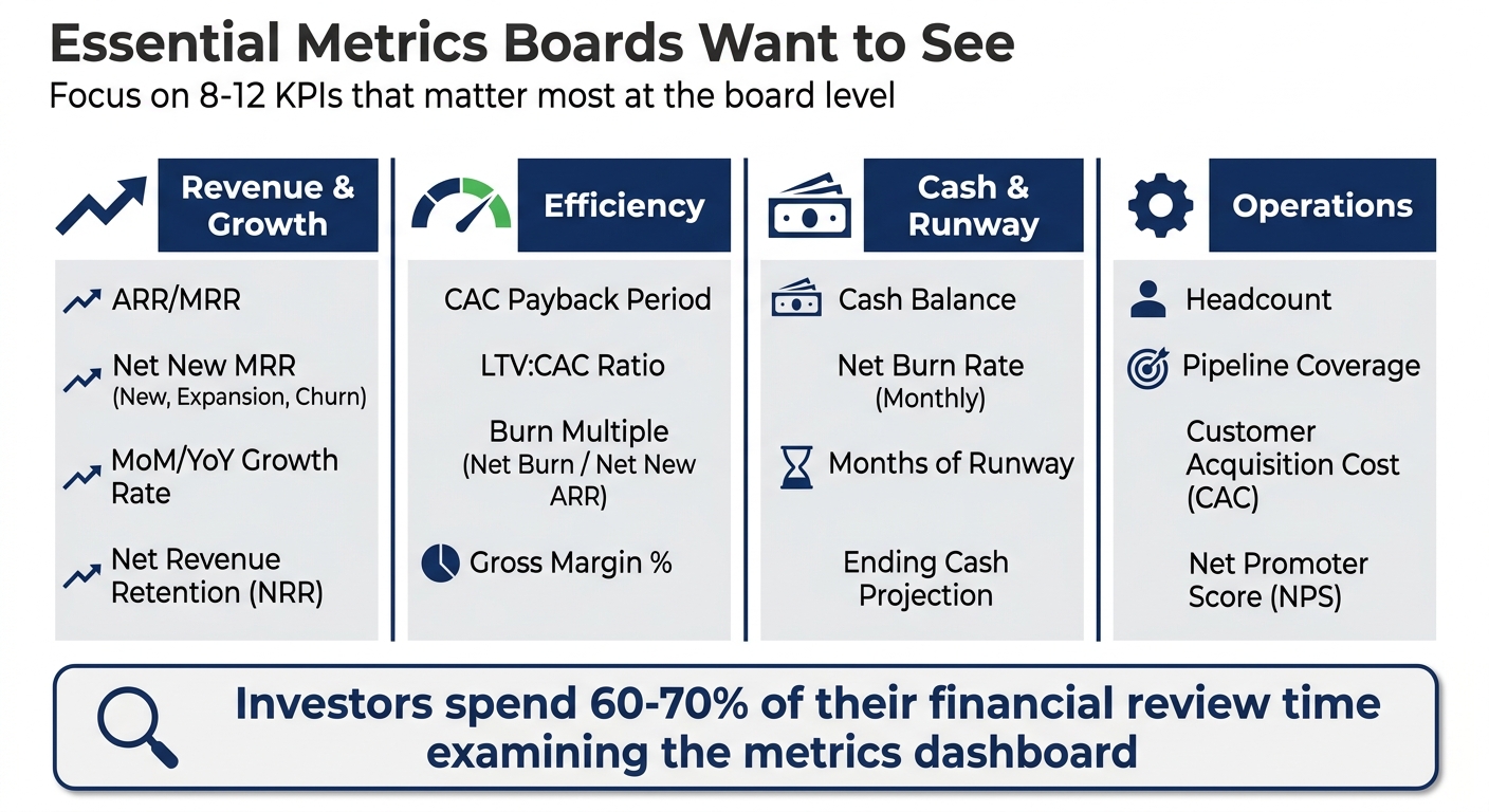Essential Board Report Metrics by Category: Revenue, Efficiency, Cash & Operations