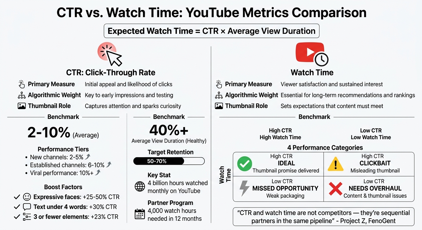 CTR vs Watch Time: YouTube Thumbnail Performance Metrics Comparison