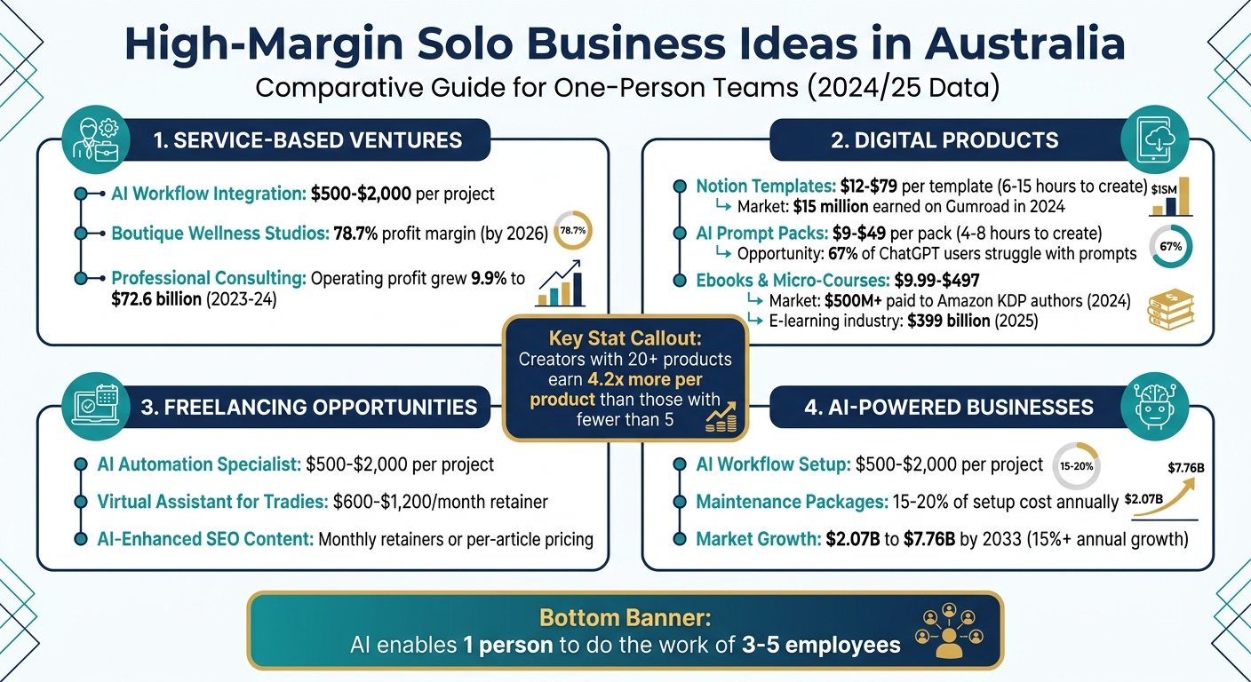 High-Margin Business Ideas for Solo Entrepreneurs in Australia: Revenue & Profit Comparison
