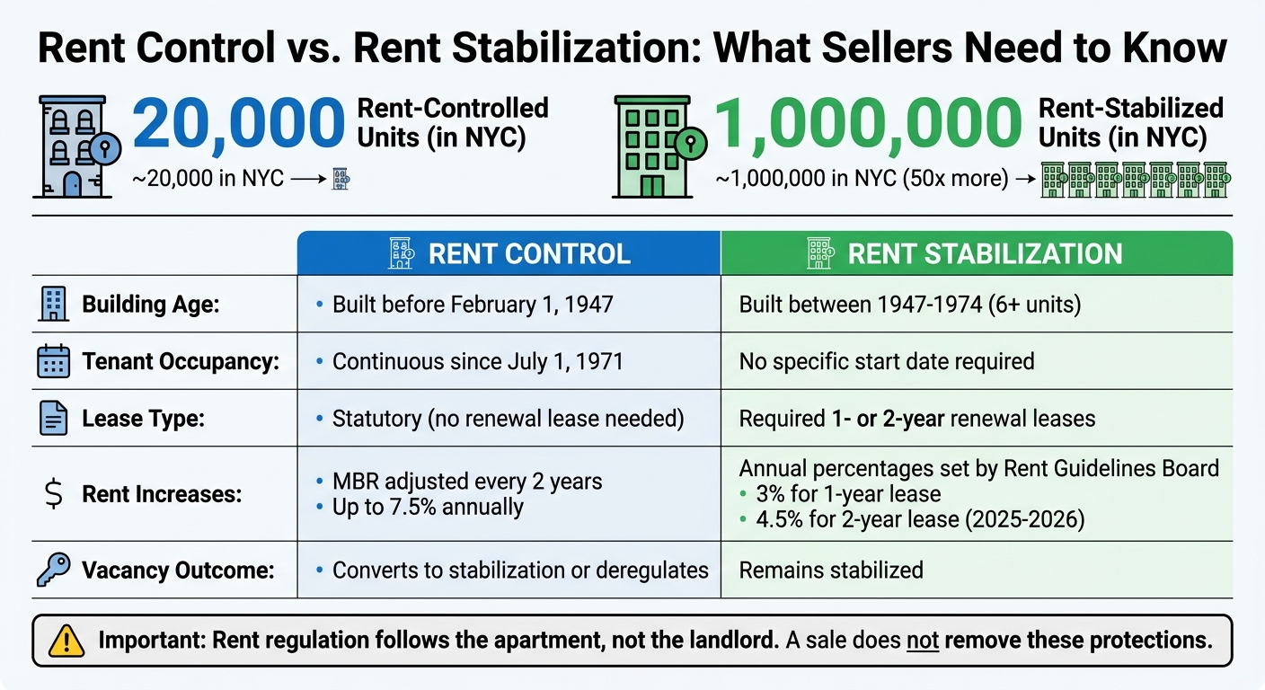 End Rent Control Selling with Tenants: NY Rent-Controlled Property Guide – ResiRelief