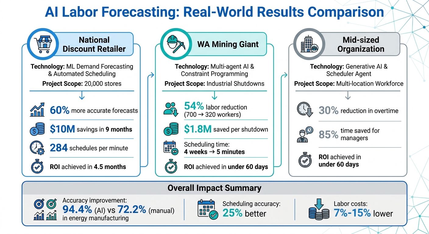 AI Labor Forecasting Results: Company Performance Comparison