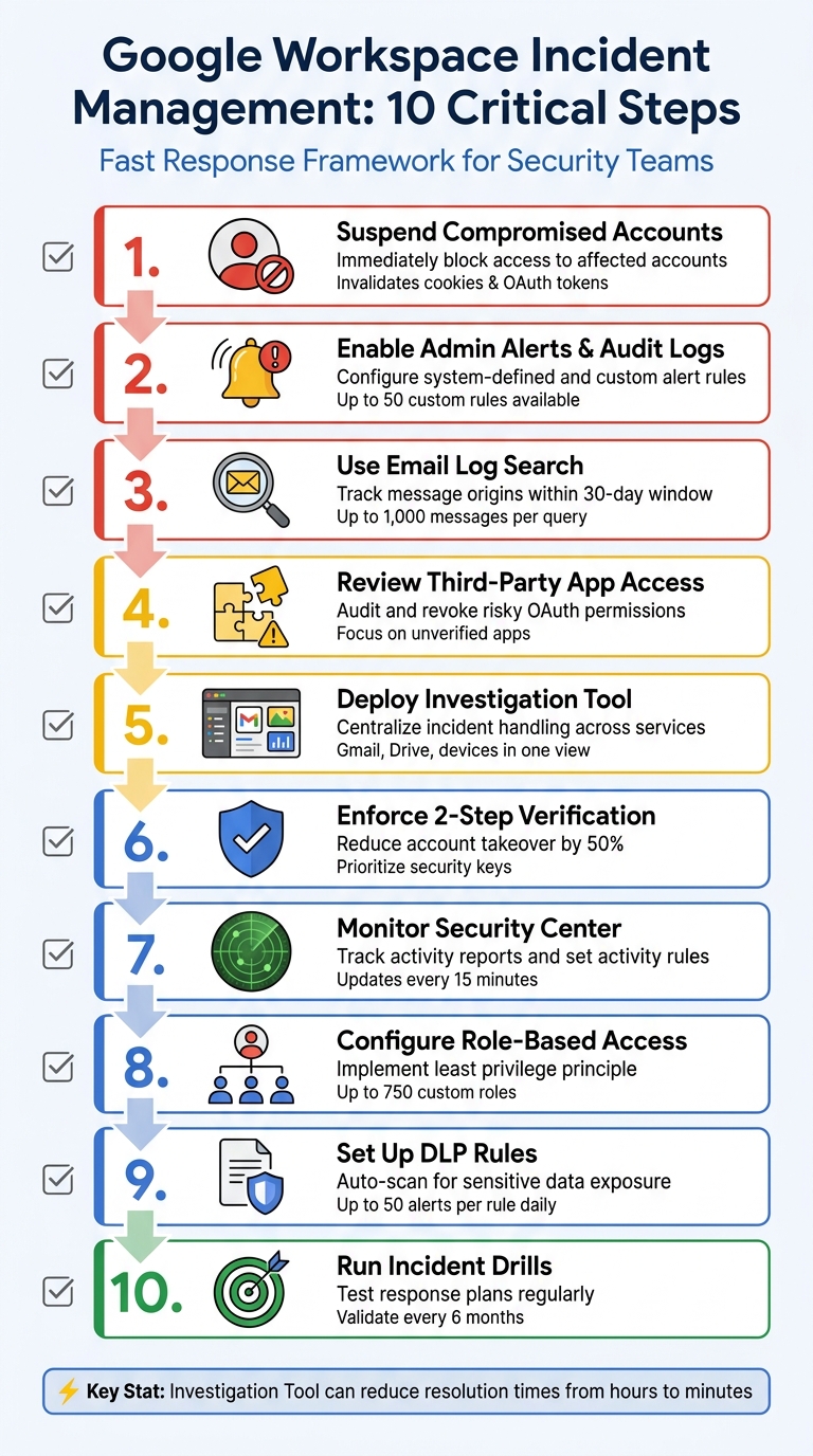 10-Step Google Workspace Incident Management Response Process