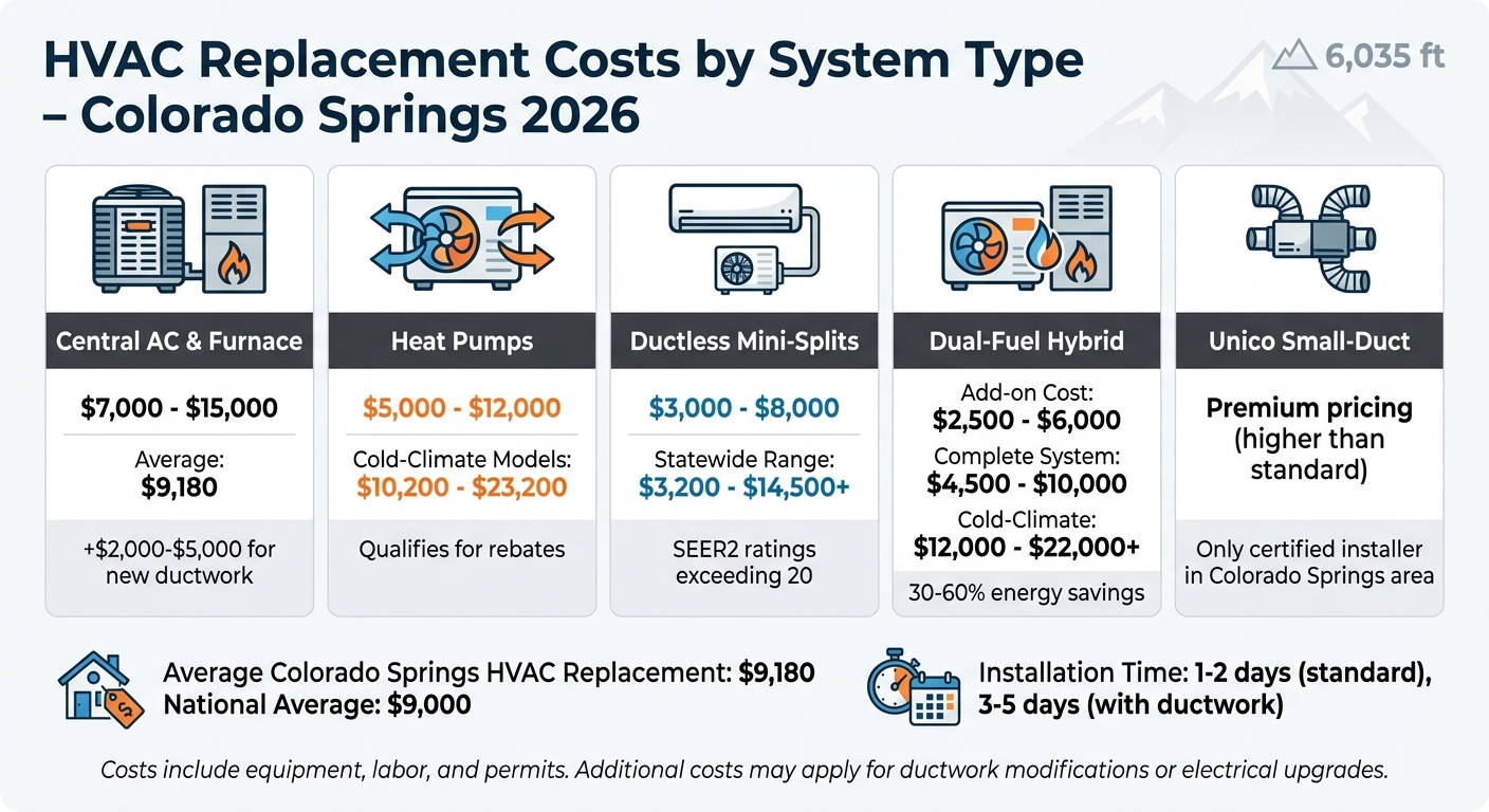 2026 HVAC Replacement Costs by System Type in Colorado Springs