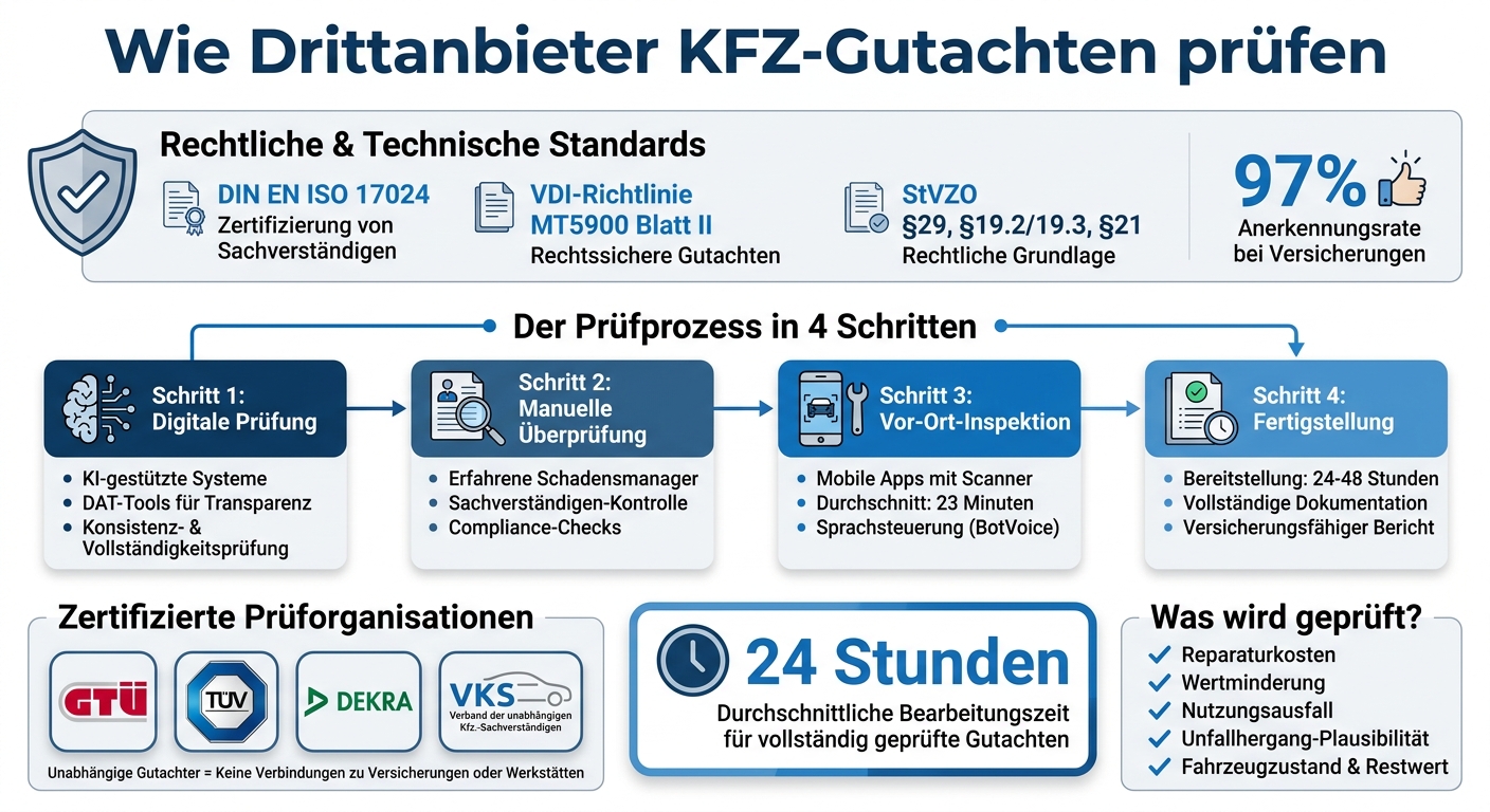 Qualitätsprüfung von KFZ-Gutachten durch Drittanbieter: Prozess und Standards