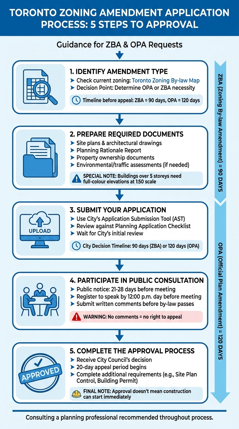 5-Step Process for Applying for Zoning Amendments in Toronto