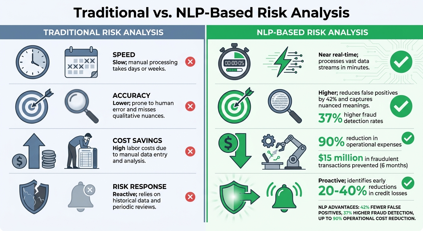 Traditional vs NLP-Based Risk Analysis in Trading: Speed, Accuracy, and Cost Comparison