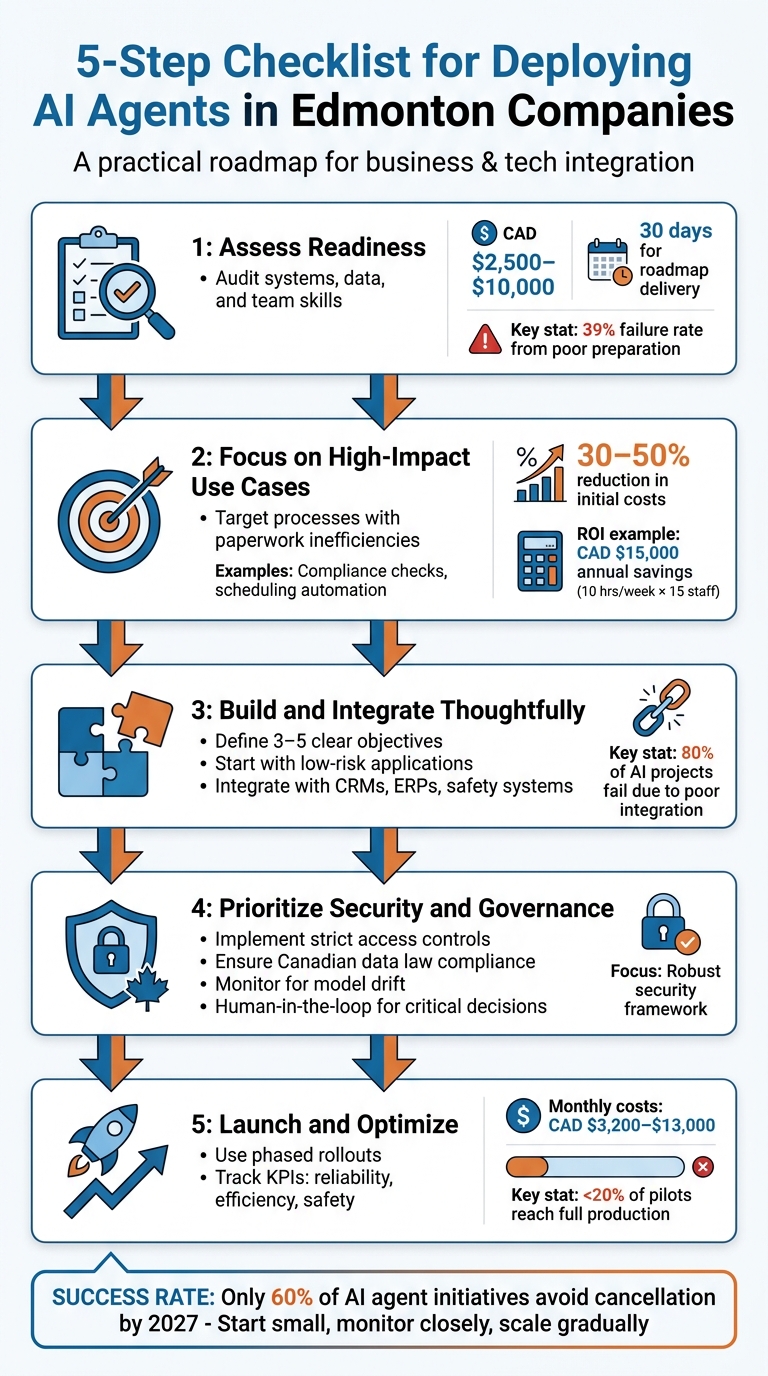 5-Step Checklist for Deploying AI Agents in Edmonton Companies