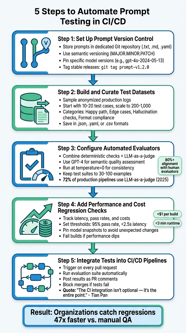 5-Step Guide to Automating Prompt Testing in CI/CD Pipelines