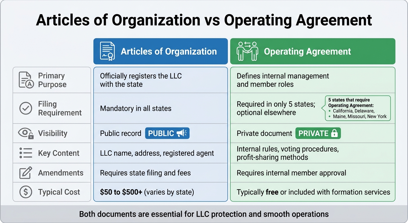 Articles of Organization vs Operating Agreement Comparison Chart