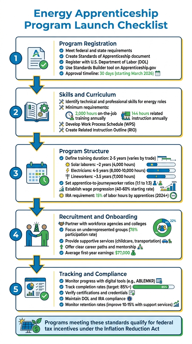 5-Step Checklist for Launching Energy Apprenticeship Programs