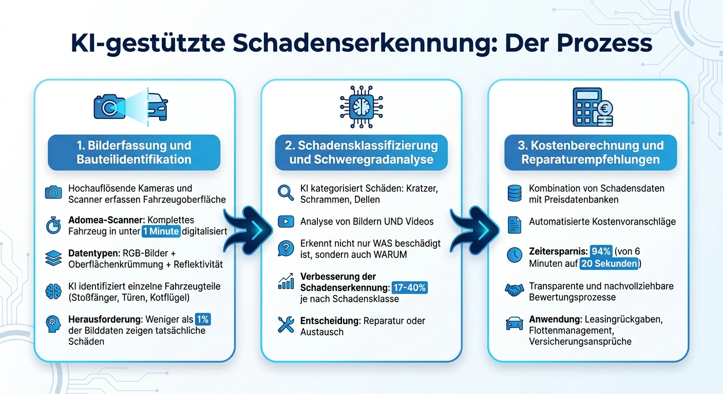 KI-gestützte Fahrzeugschadensbewertung: 3-Schritte-Prozess von Bilderfassung bis Kostenberechnung