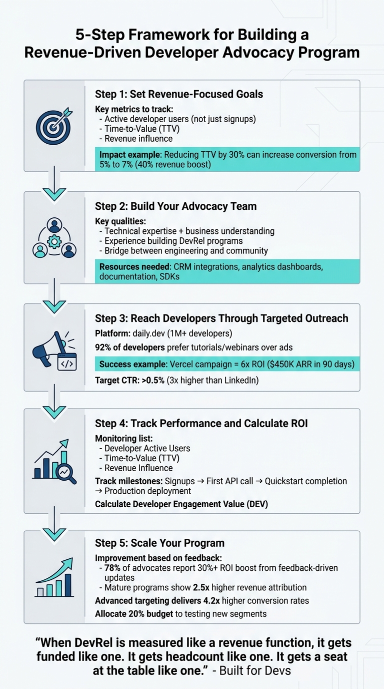 5-Step Framework for Building a Revenue-Driven Developer Advocacy Program