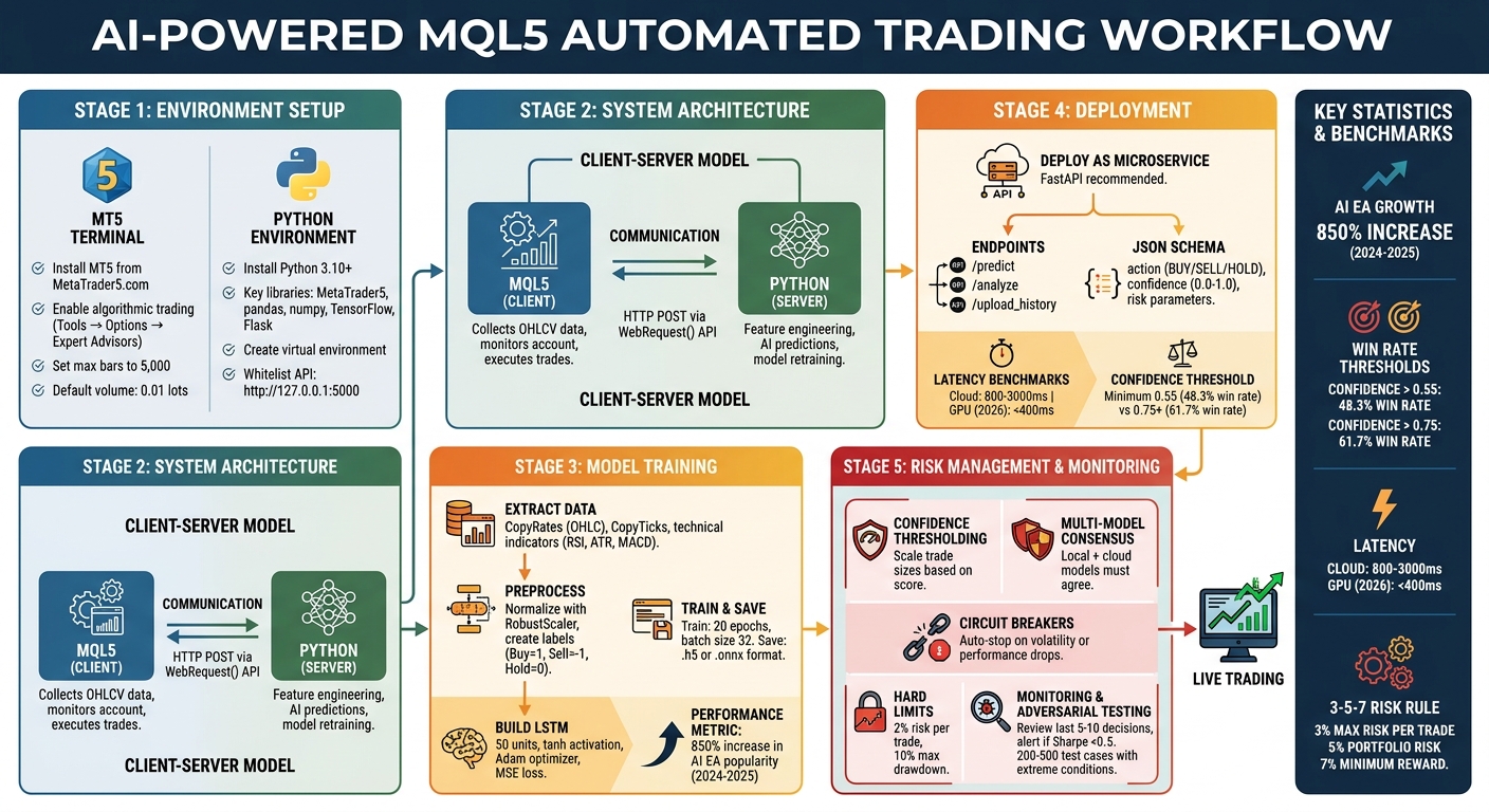 AI-MQL5 Integration Workflow: From Setup to Live Trading