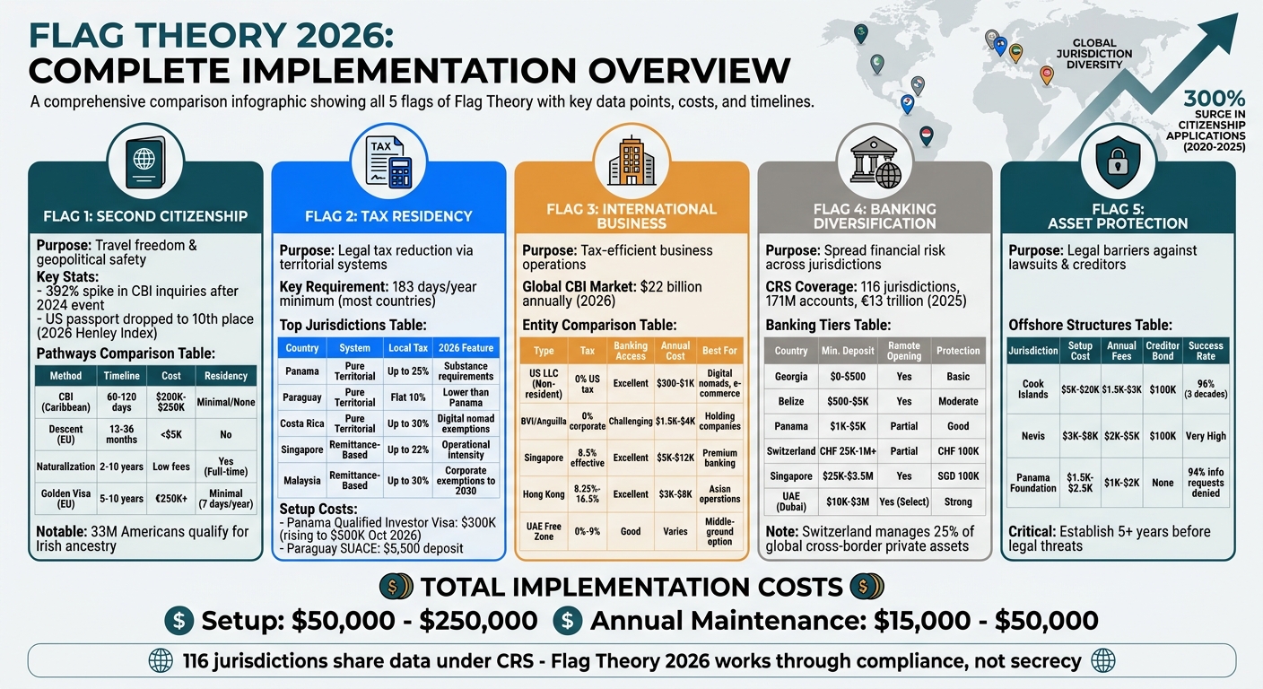 Flag Theory Implementation Guide: 5 Flags Comparison Chart 2026