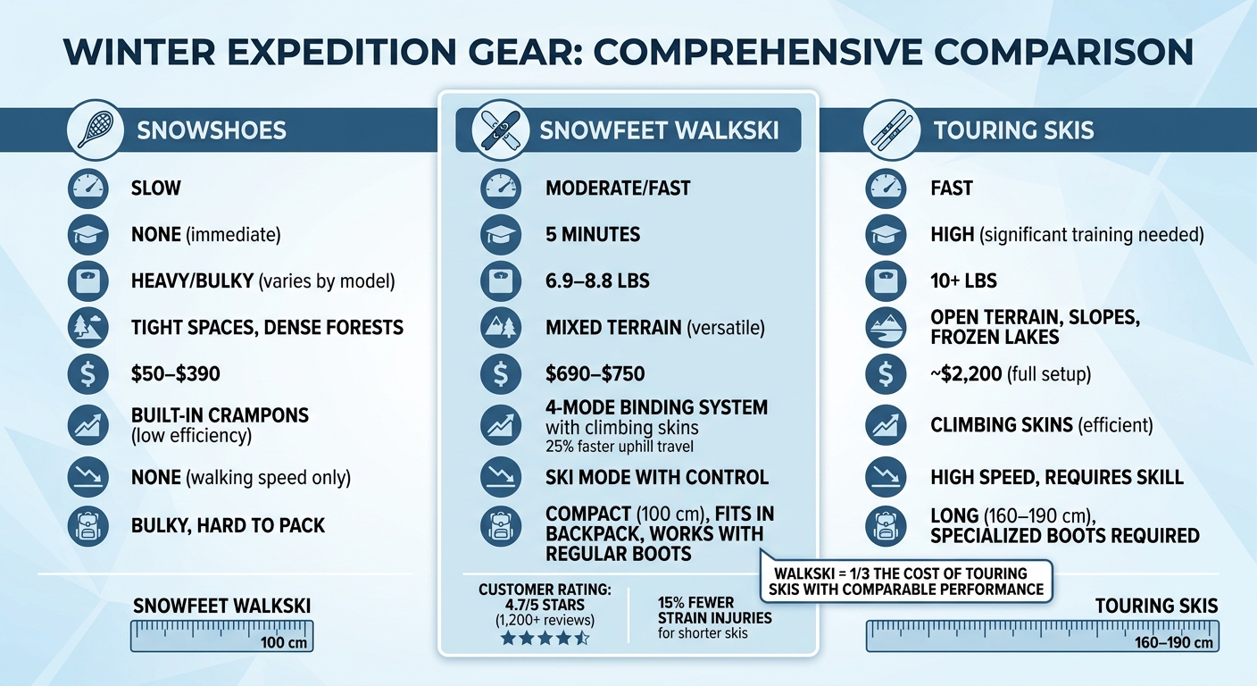 Snowshoes vs Touring Skis vs WALKSKI Comparison Chart