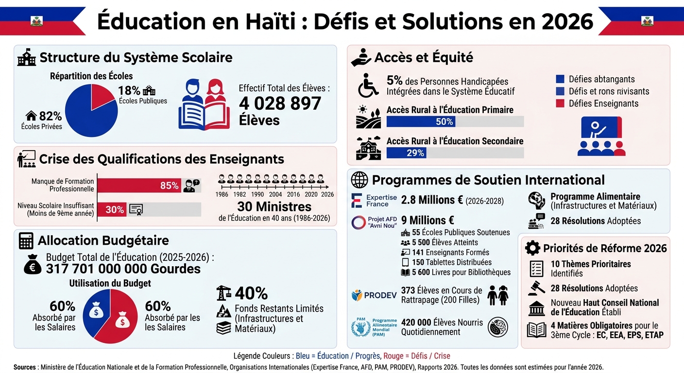 Haitian Education System Statistics and Challenges 2026