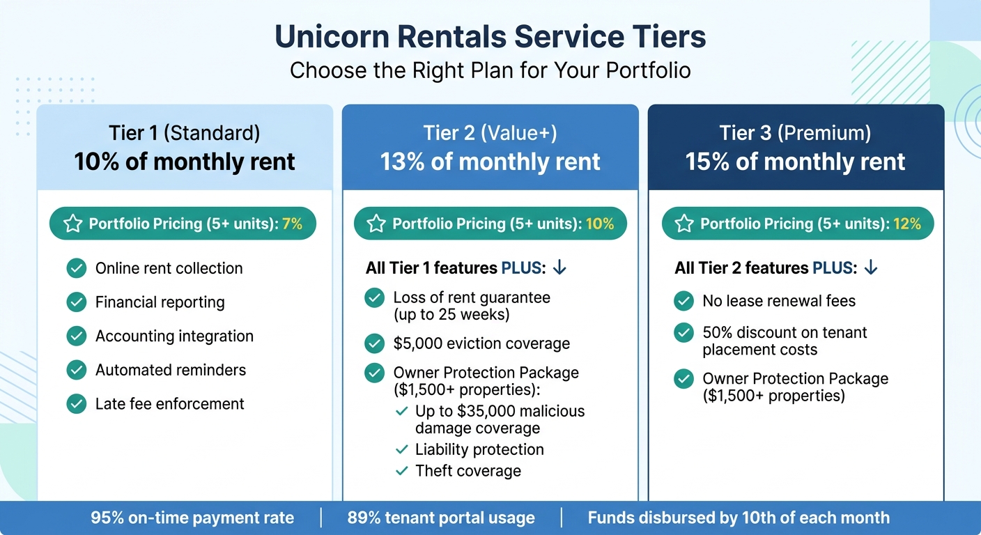 Unicorn Rentals Service Tiers Comparison for Triangle Landlords