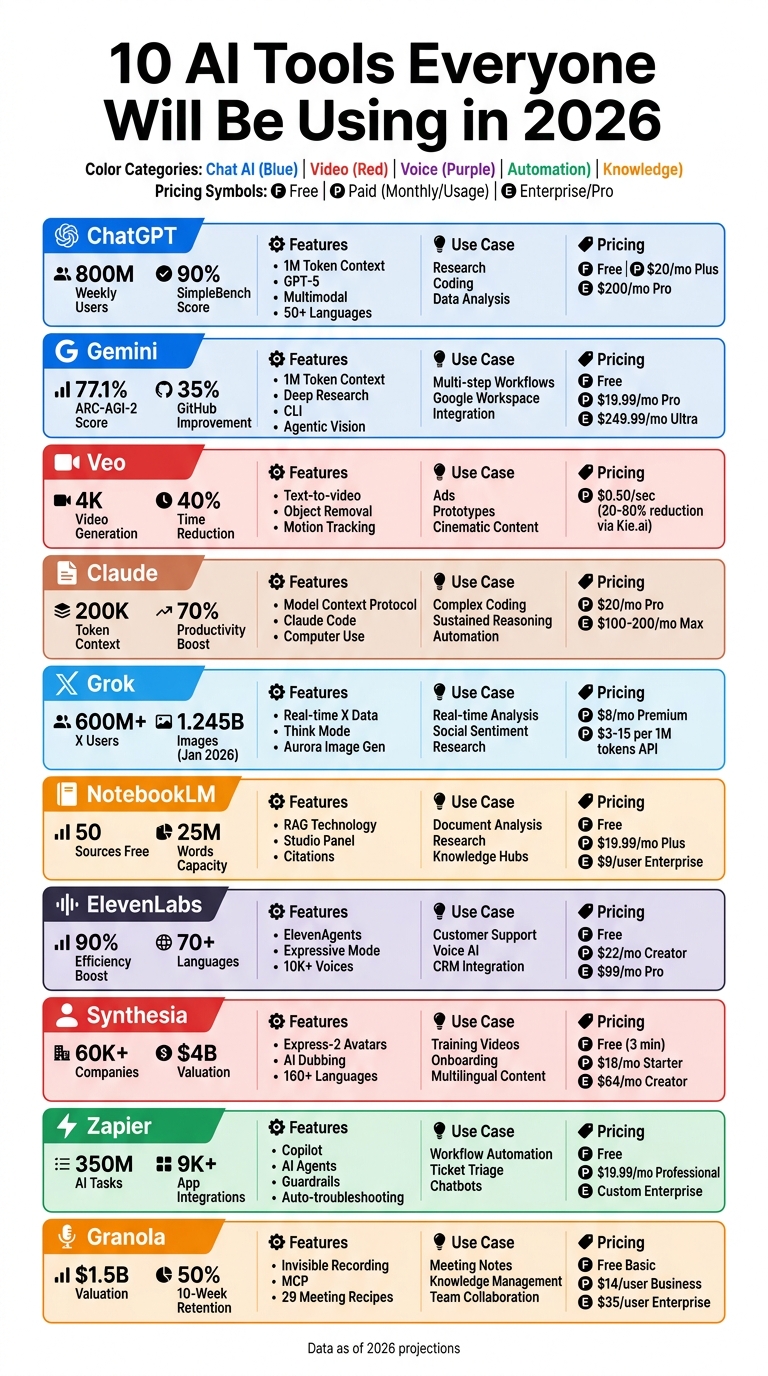 10 AI Tools for 2026: Features, Pricing, and Use Cases Comparison