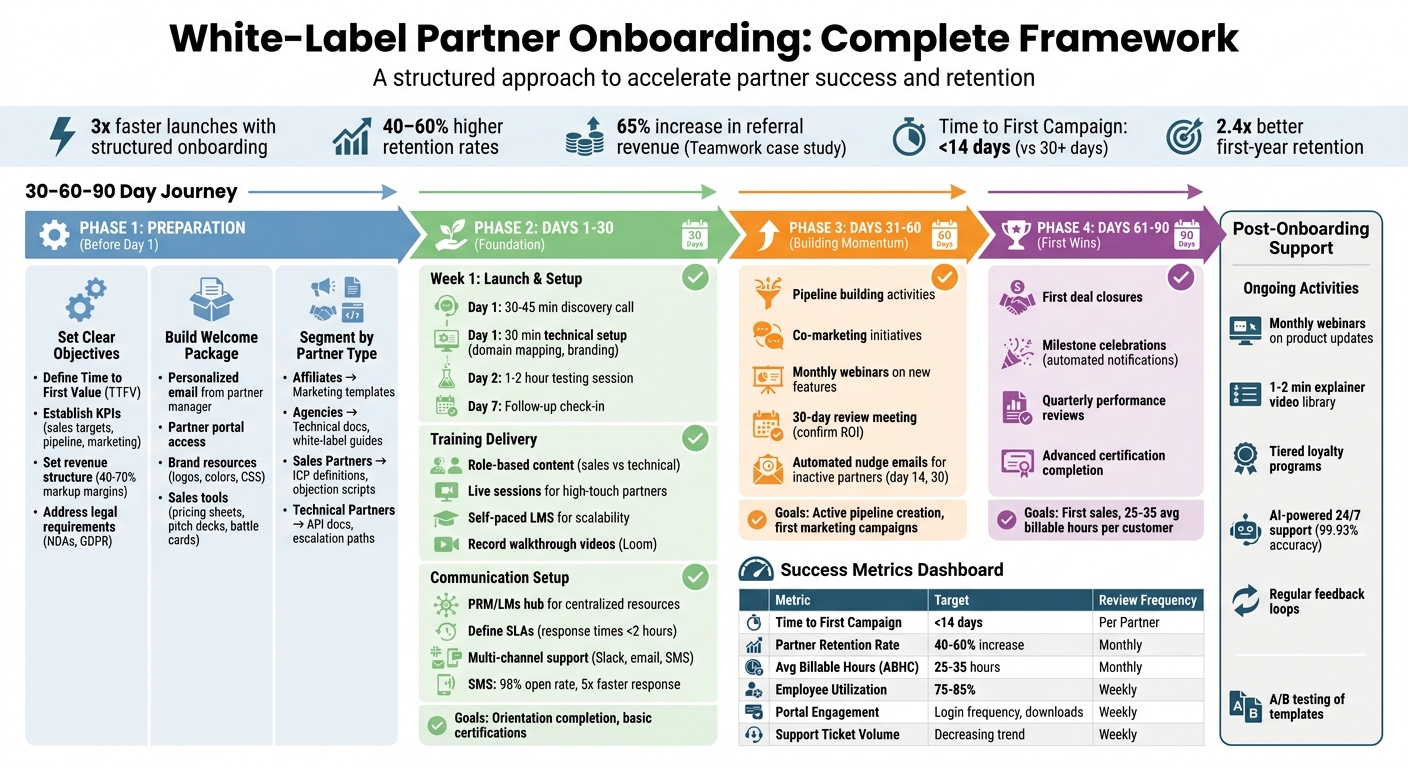 White-Label Partner Onboarding Process: 30-60-90 Day Framework