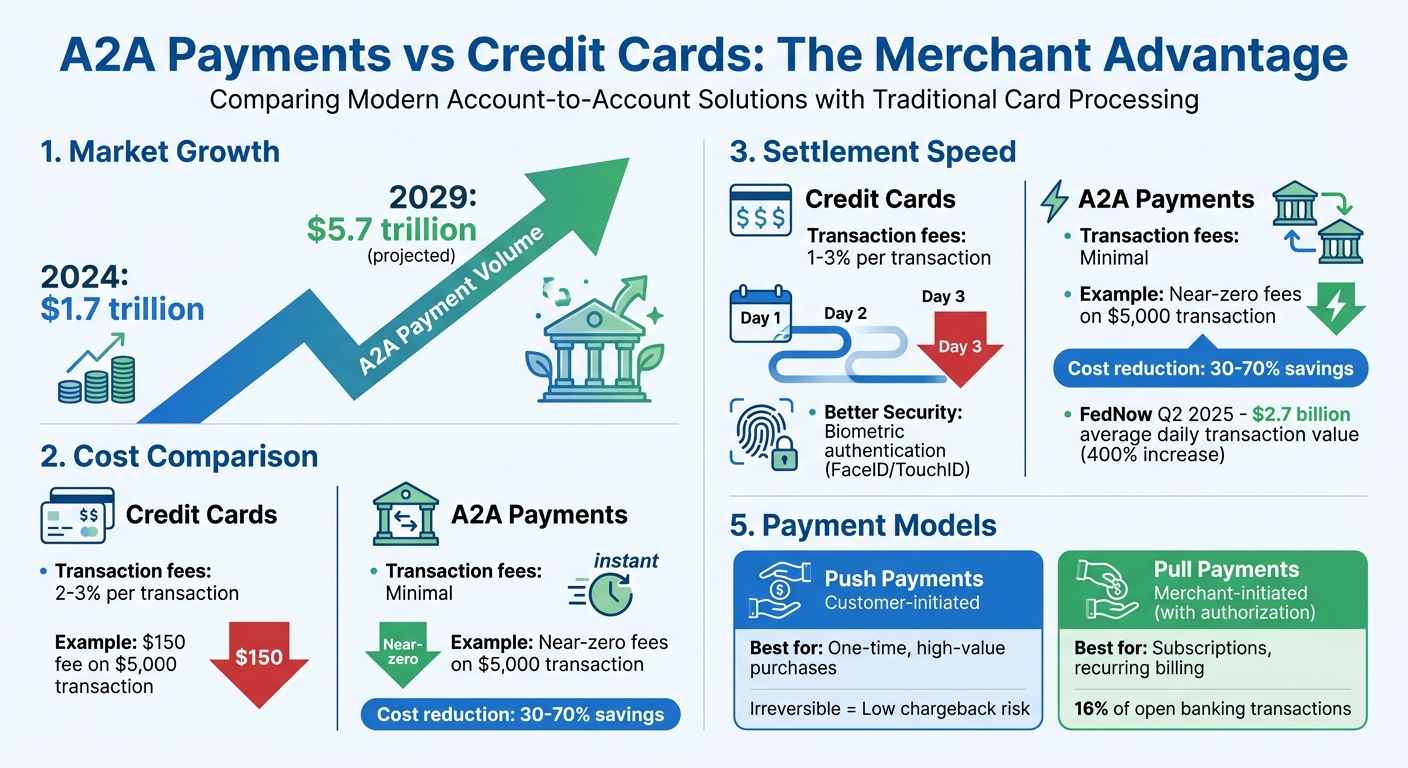 A2A Payments vs Credit Cards: Cost Savings and Settlement Speed Comparison