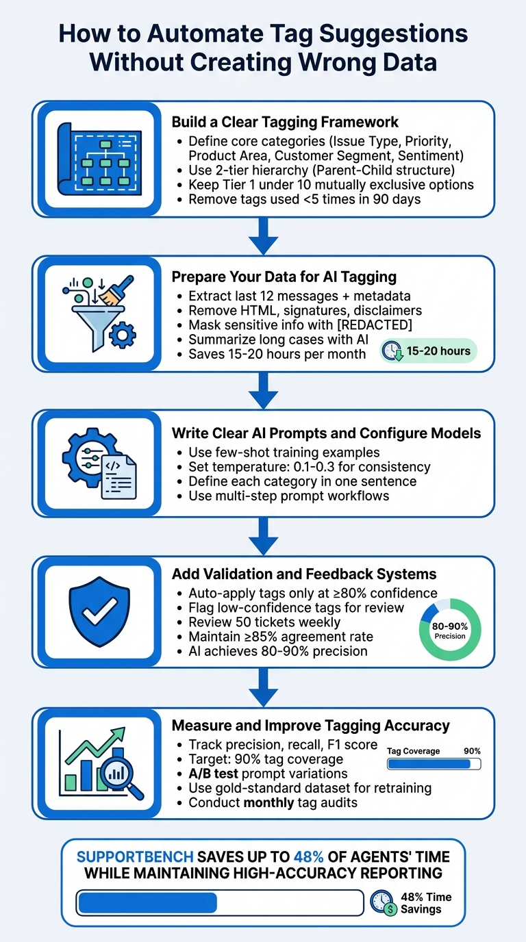 5-Step Process for Automating Tag Suggestions Without Creating Wrong Data