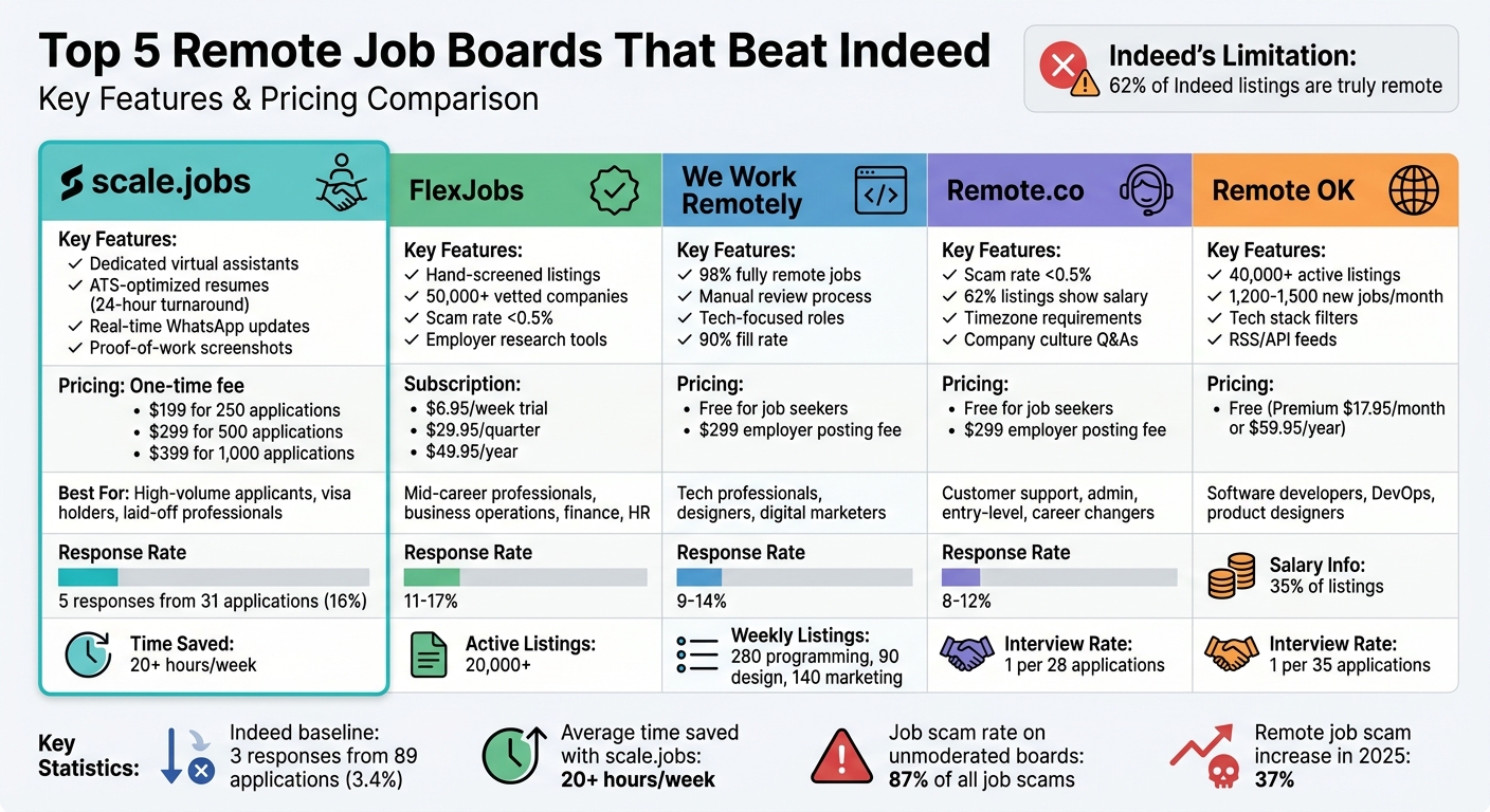 Comparison of Top 5 Remote Job Boards vs Indeed