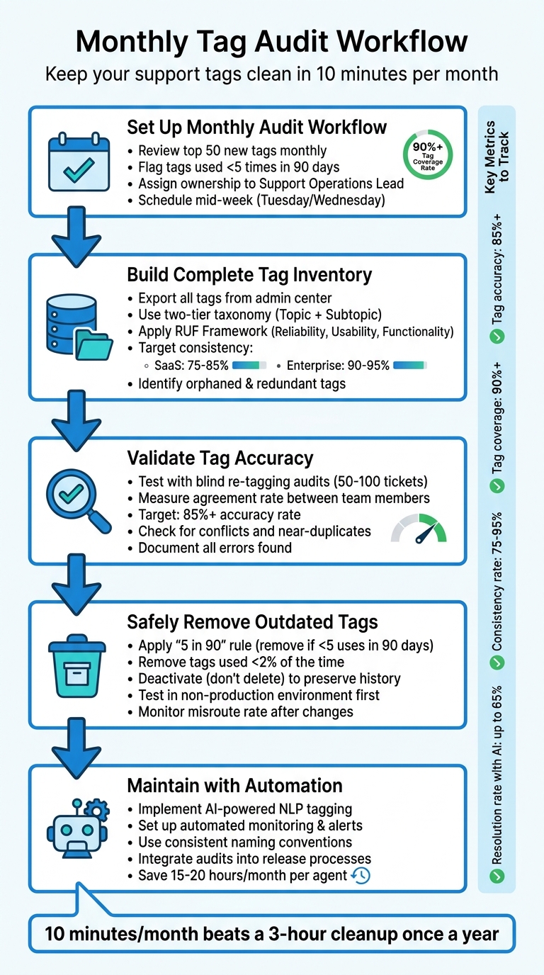 Monthly Tag Audit Process: 5-Step Workflow for Clean Support Data