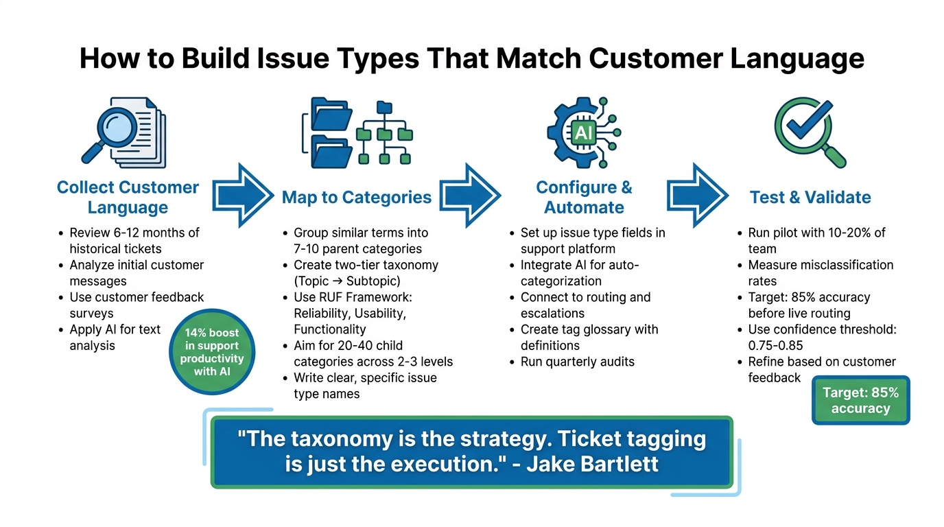 4-Step Process to Build Customer-Centric Issue Types for Support Teams