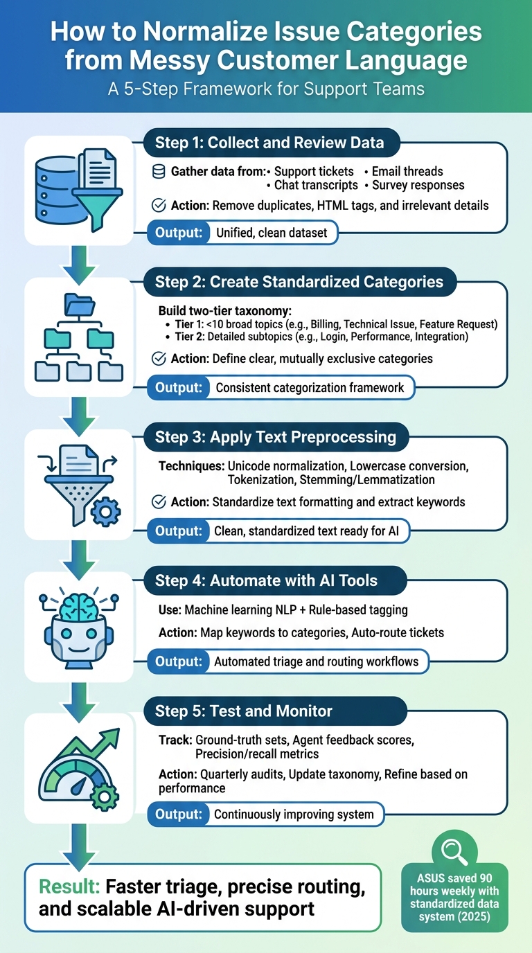 5-Step Process to Normalize Customer Support Issue Categories