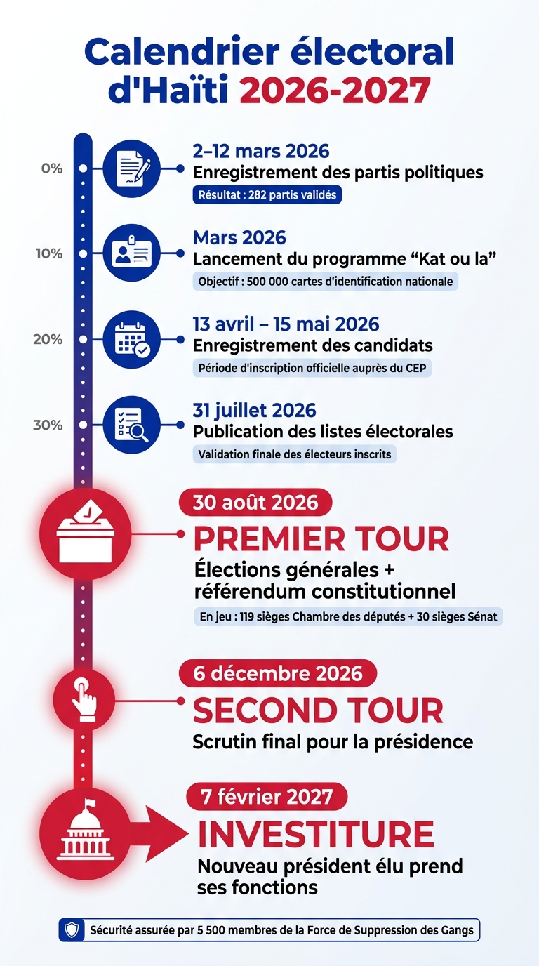 Calendrier électoral d'Haïti 2026-2027 : étapes clés vers la démocratie