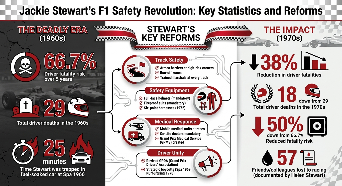 Jackie Stewart's Impact on F1 Safety: Key Statistics and Reforms