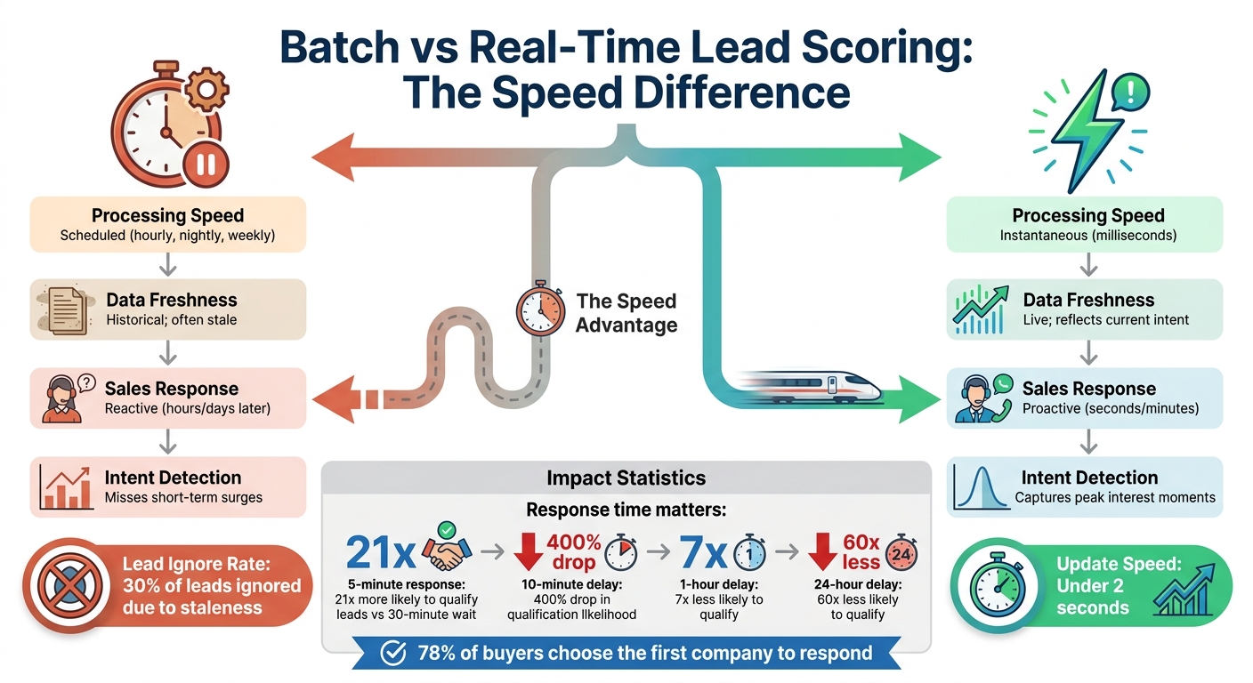 Batch vs Real-Time Lead Scoring: Speed and Conversion Impact
