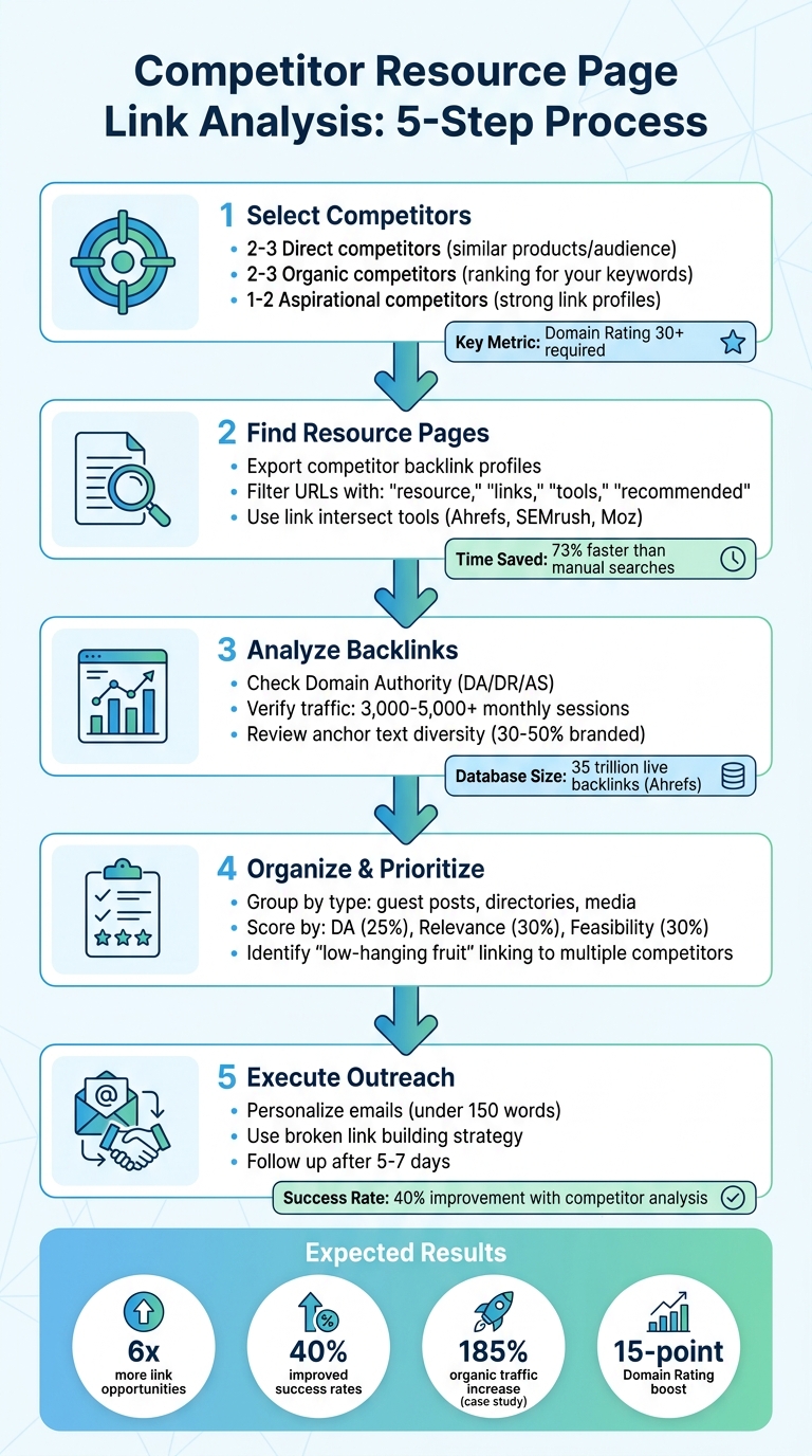 5-Step Competitor Resource Page Link Analysis Process
